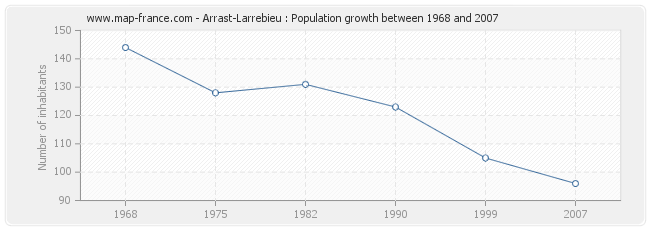 Population Arrast-Larrebieu