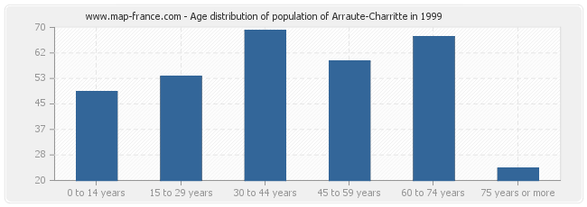 Age distribution of population of Arraute-Charritte in 1999