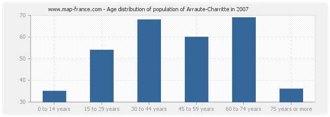 Age distribution of population of Arraute-Charritte in 2007