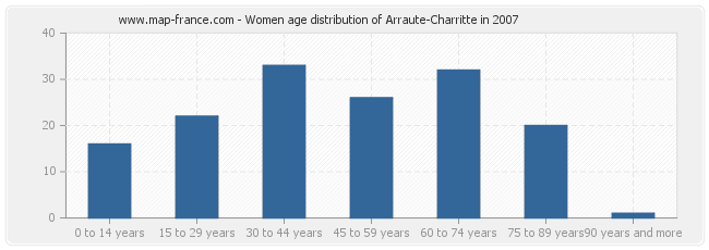 Women age distribution of Arraute-Charritte in 2007