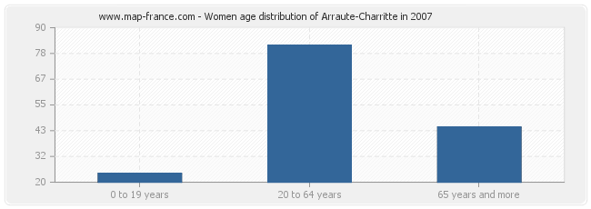 Women age distribution of Arraute-Charritte in 2007