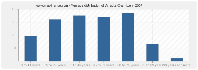 Men age distribution of Arraute-Charritte in 2007