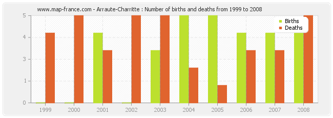 Arraute-Charritte : Number of births and deaths from 1999 to 2008