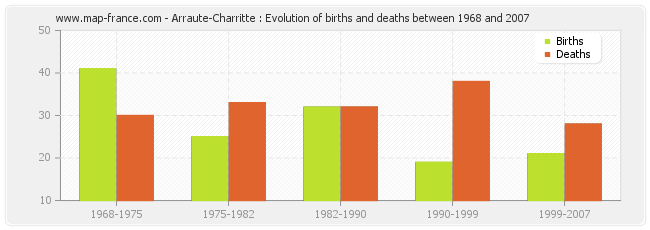 Arraute-Charritte : Evolution of births and deaths between 1968 and 2007