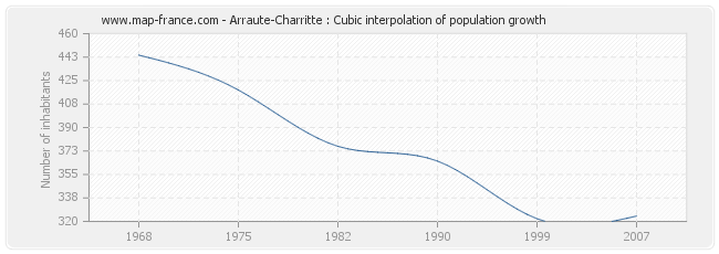 Arraute-Charritte : Cubic interpolation of population growth