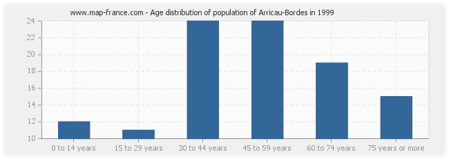 Age distribution of population of Arricau-Bordes in 1999