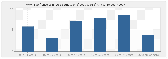 Age distribution of population of Arricau-Bordes in 2007