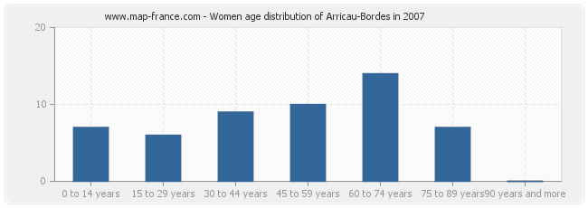 Women age distribution of Arricau-Bordes in 2007