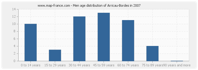 Men age distribution of Arricau-Bordes in 2007