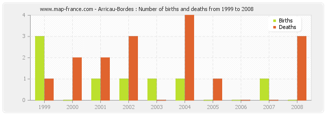 Arricau-Bordes : Number of births and deaths from 1999 to 2008