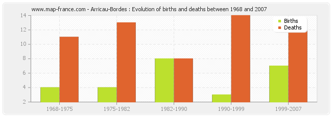 Arricau-Bordes : Evolution of births and deaths between 1968 and 2007