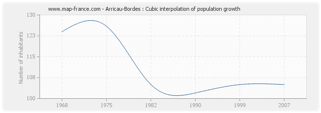 Arricau-Bordes : Cubic interpolation of population growth