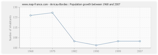 Population Arricau-Bordes