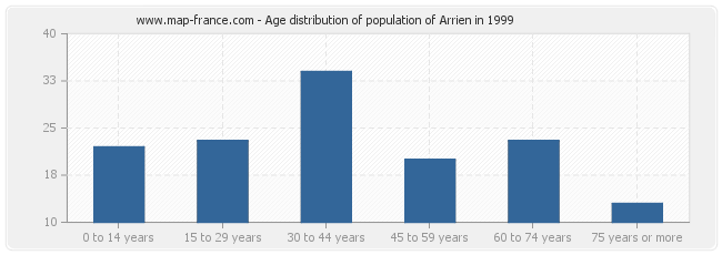 Age distribution of population of Arrien in 1999