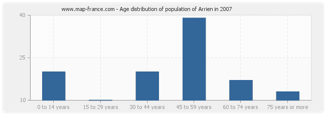 Age distribution of population of Arrien in 2007
