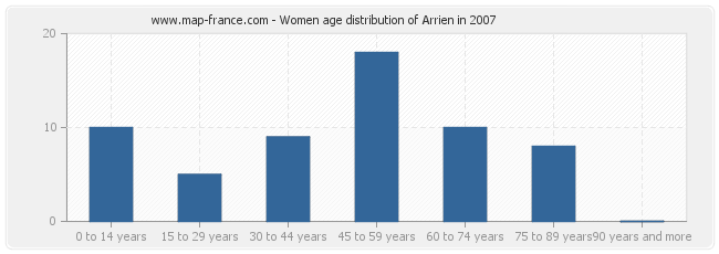 Women age distribution of Arrien in 2007