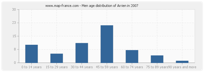 Men age distribution of Arrien in 2007