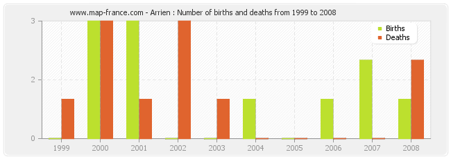 Arrien : Number of births and deaths from 1999 to 2008