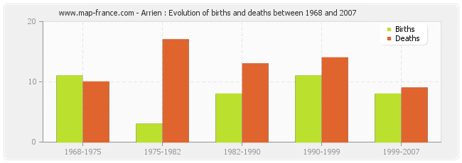 Arrien : Evolution of births and deaths between 1968 and 2007