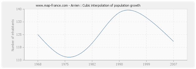Arrien : Cubic interpolation of population growth