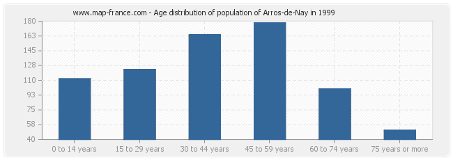 Age distribution of population of Arros-de-Nay in 1999