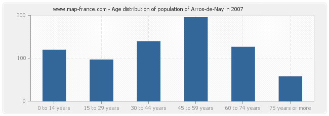 Age distribution of population of Arros-de-Nay in 2007