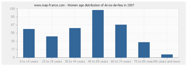 Women age distribution of Arros-de-Nay in 2007