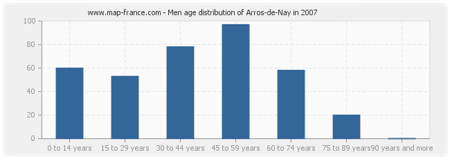 Men age distribution of Arros-de-Nay in 2007