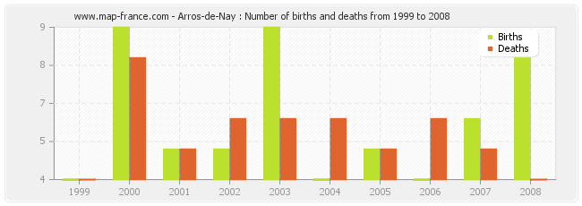 Arros-de-Nay : Number of births and deaths from 1999 to 2008