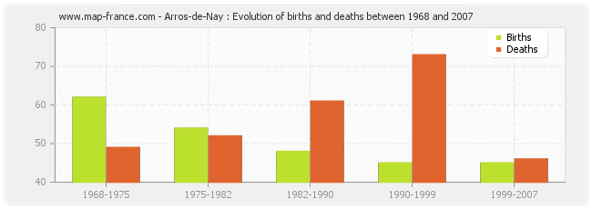 Arros-de-Nay : Evolution of births and deaths between 1968 and 2007