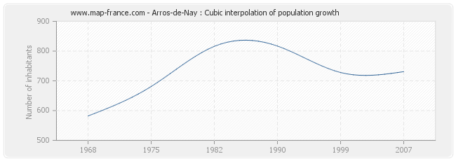 Arros-de-Nay : Cubic interpolation of population growth