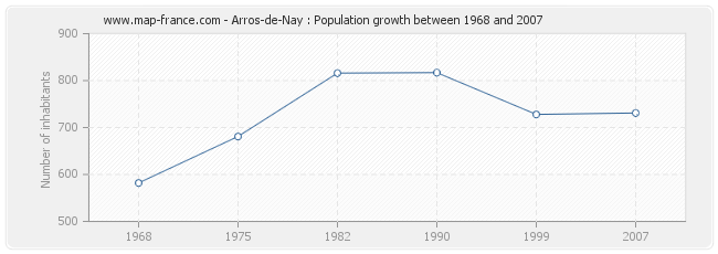 Population Arros-de-Nay