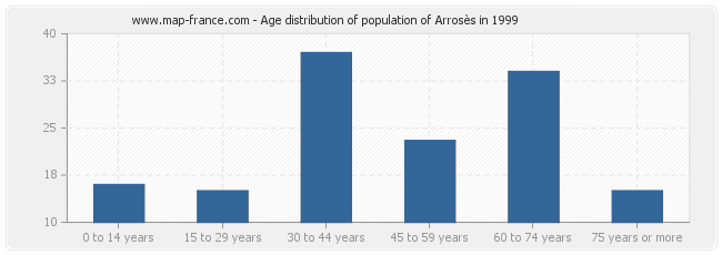 Age distribution of population of Arrosès in 1999