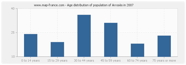 Age distribution of population of Arrosès in 2007