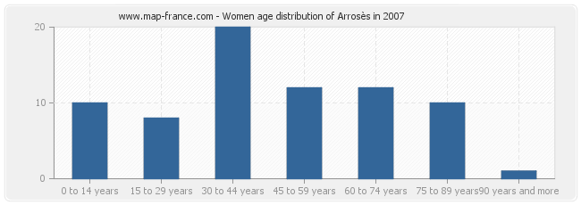 Women age distribution of Arrosès in 2007