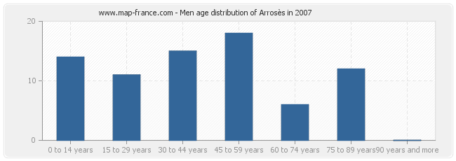 Men age distribution of Arrosès in 2007