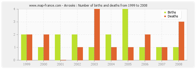 Arrosès : Number of births and deaths from 1999 to 2008