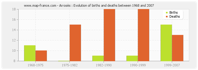 Arrosès : Evolution of births and deaths between 1968 and 2007