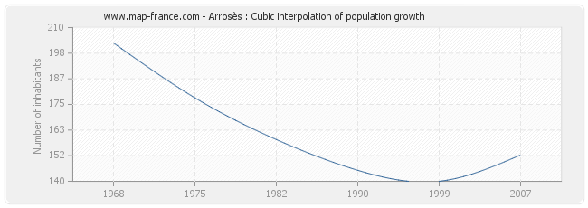 Arrosès : Cubic interpolation of population growth