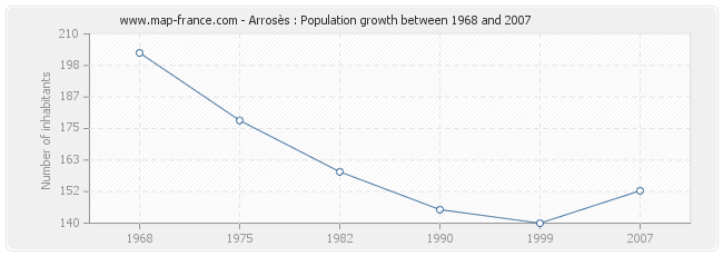 Population Arrosès
