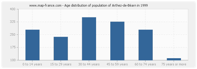 Age distribution of population of Arthez-de-Béarn in 1999
