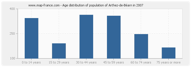 Age distribution of population of Arthez-de-Béarn in 2007