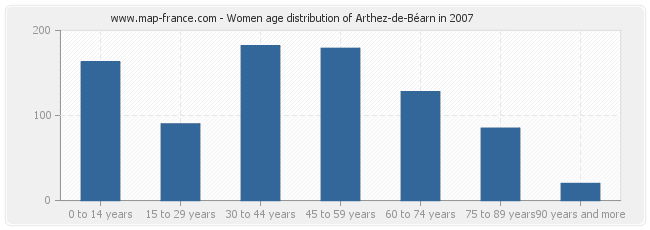 Women age distribution of Arthez-de-Béarn in 2007