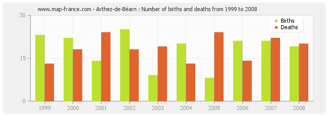 Arthez-de-Béarn : Number of births and deaths from 1999 to 2008