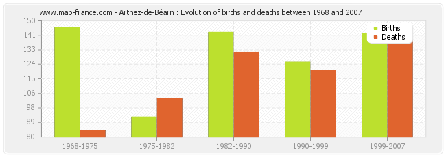 Arthez-de-Béarn : Evolution of births and deaths between 1968 and 2007