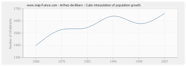 Arthez-de-Béarn : Cubic interpolation of population growth