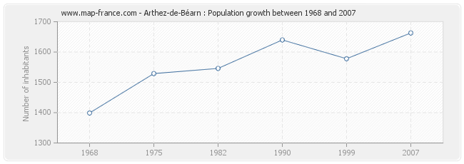 Population Arthez-de-Béarn