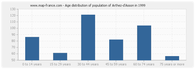 Age distribution of population of Arthez-d'Asson in 1999