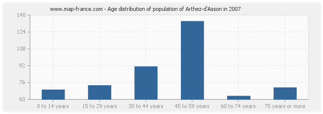 Age distribution of population of Arthez-d'Asson in 2007