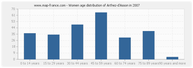 Women age distribution of Arthez-d'Asson in 2007